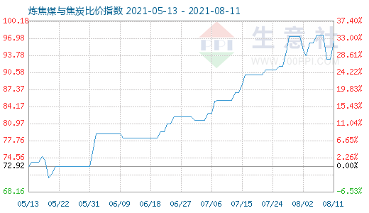 8月11日煉焦煤與焦炭比價(jià)指數(shù)圖