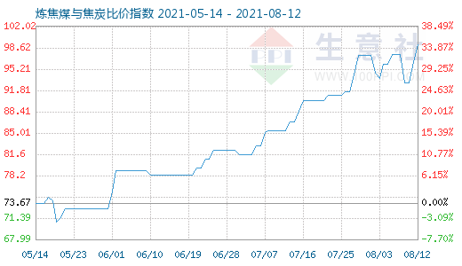8月12日煉焦煤與焦炭比價指數圖