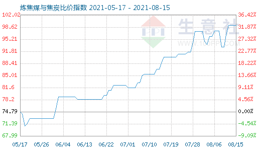 8月15日煉焦煤與焦炭比價指數(shù)圖