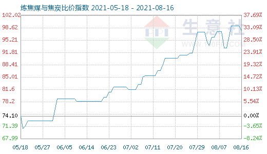 8月16日煉焦煤與焦炭比價指數(shù)圖