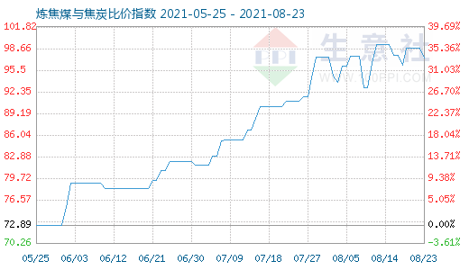 8月23日煉焦煤與焦炭比價(jià)指數(shù)圖