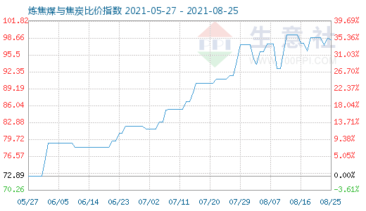 8月25日煉焦煤與焦炭比價指數(shù)圖