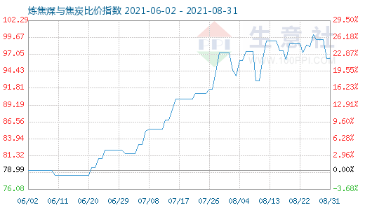 8月31日煉焦煤與焦炭比價(jià)指數(shù)圖