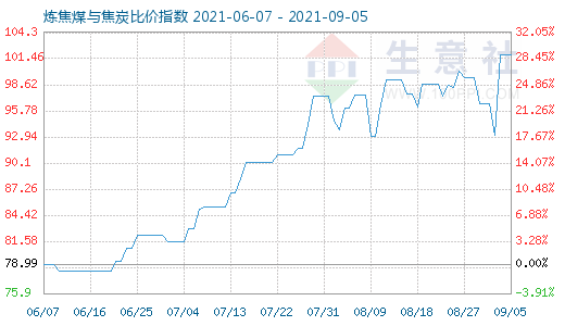 9月5日煉焦煤與焦炭比價指數(shù)圖