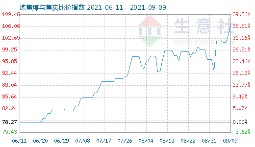 9月9日煉焦煤與焦炭比價(jià)指數(shù)圖