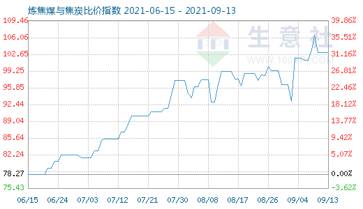 9月13日煉焦煤與焦炭比價指數(shù)圖