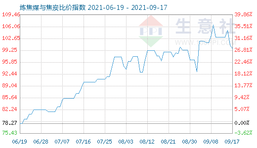 9月17日煉焦煤與焦炭比價指數圖