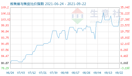 9月22日煉焦煤與焦炭比價(jià)指數(shù)圖