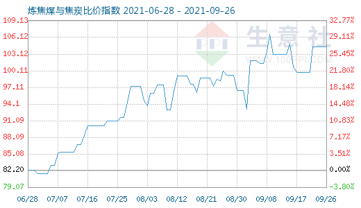 9月26日煉焦煤與焦炭比價(jià)指數(shù)圖