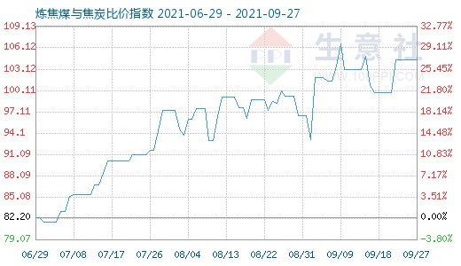 9月27日煉焦煤與焦炭比價指數(shù)圖