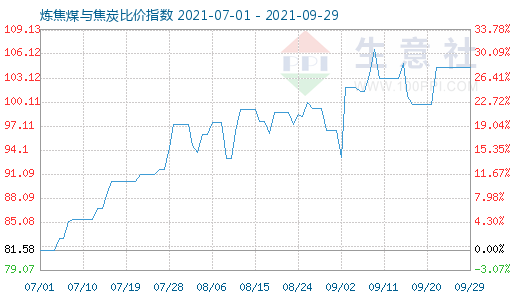 9月29日煉焦煤與焦炭比價(jià)指數(shù)圖