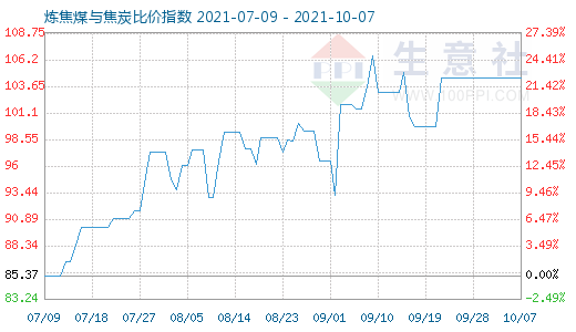 10月7日煉焦煤與焦炭比價指數(shù)圖