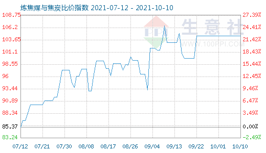 10月10日煉焦煤與焦炭比價指數(shù)圖