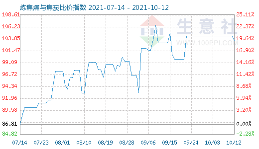 10月12日煉焦煤與焦炭比價指數圖