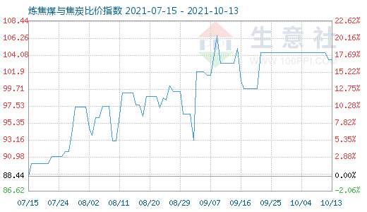 10月13日煉焦煤與焦炭比價指數(shù)圖