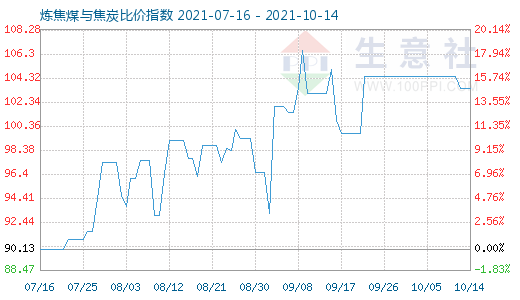 10月14日煉焦煤與焦炭比價指數(shù)圖