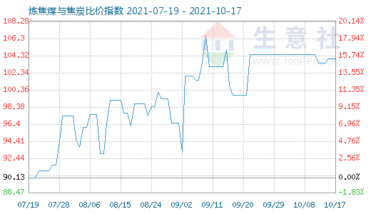 10月17日煉焦煤與焦炭比價指數圖