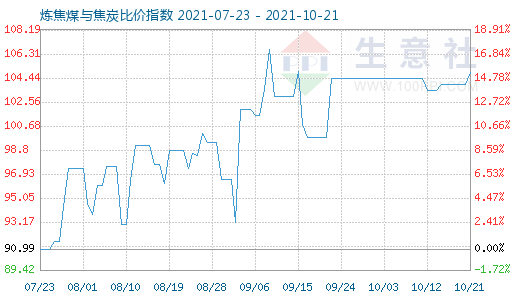 10月21日煉焦煤與焦炭比價指數(shù)圖