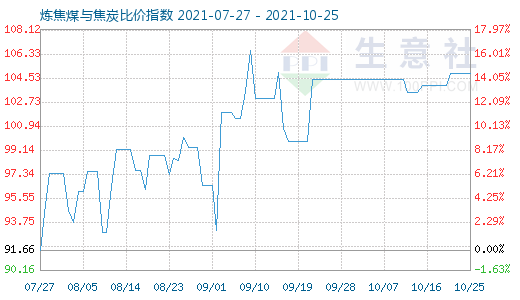 10月25日煉焦煤與焦炭比價指數圖