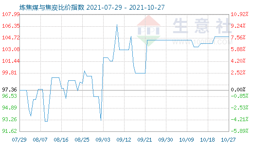 10月27日煉焦煤與焦炭比價(jià)指數(shù)圖