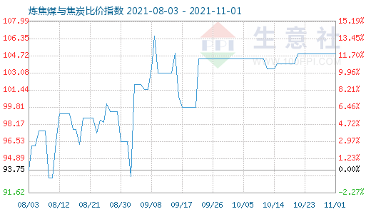 11月1日煉焦煤與焦炭比價(jià)指數(shù)圖