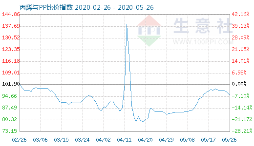5月26日丙烯與PP比價指數圖