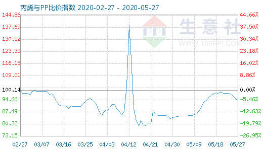5月27日丙烯與PP比價指數圖