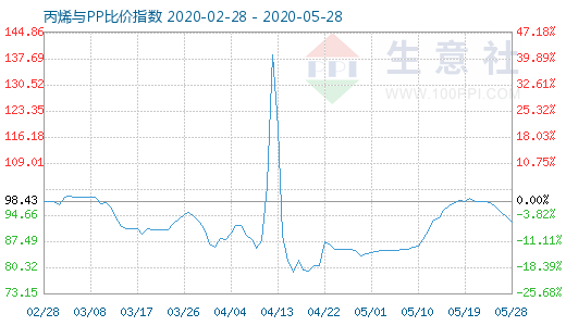 5月28日丙烯與PP比價指數圖