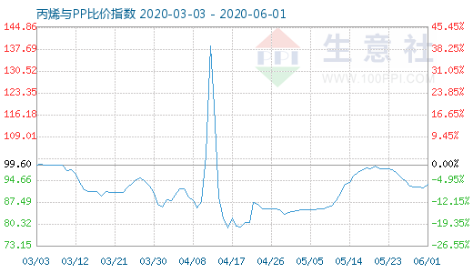 6月1日丙烯與PP比價指數圖