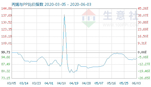 6月3日丙烯與PP比價指數圖