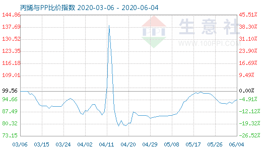 6月4日丙烯與PP比價指數圖