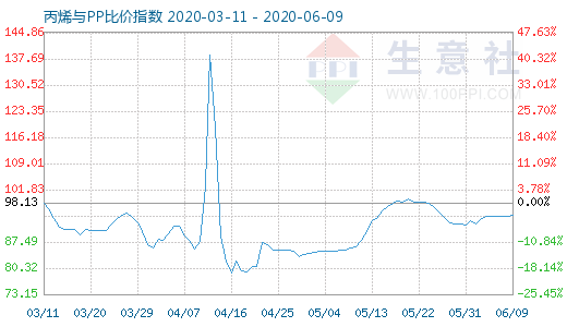 6月9日丙烯與PP比價指數圖