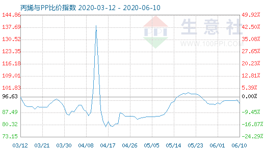 6月10日丙烯與PP比價指數圖
