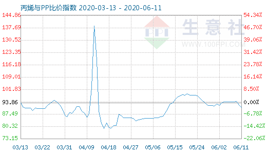 6月11日丙烯與PP比價指數圖
