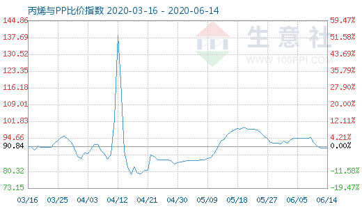 6月14日丙烯與PP比價指數圖