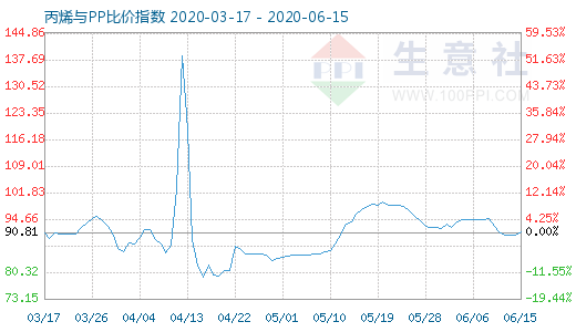 6月15日丙烯與PP比價指數圖