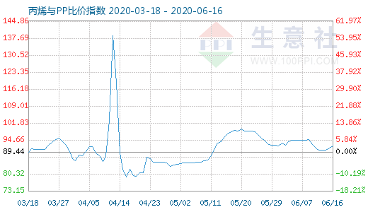 6月16日丙烯與PP比價(jià)指數(shù)圖