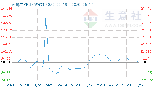 6月17日丙烯與PP比價指數圖