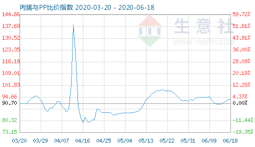 6月18日丙烯與PP比價指數圖