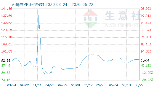 6月22日丙烯與PP比價指數圖