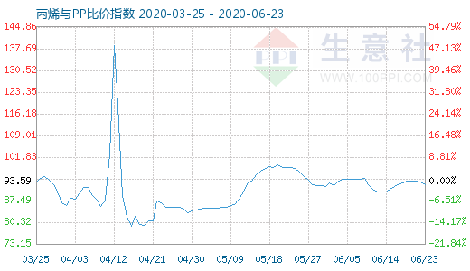 6月23日丙烯與PP比價指數圖