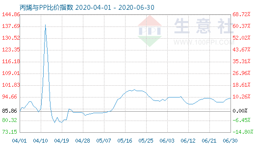 6月30日丙烯與PP比價指數(shù)圖