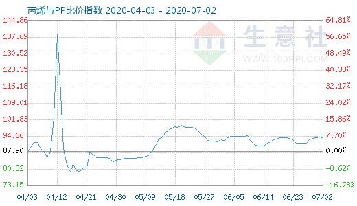 7月2日丙烯與PP比價指數圖