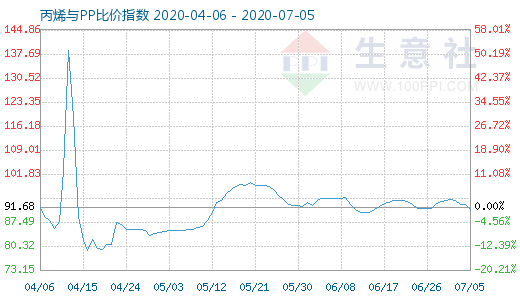 7月5日丙烯與PP比價指數(shù)圖