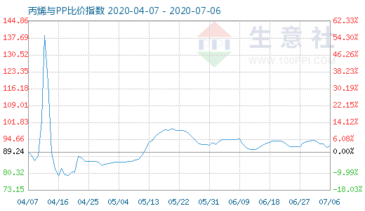 7月6日丙烯與PP比價指數圖