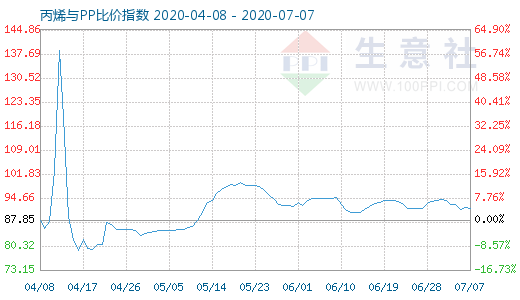 7月7日丙烯與PP比價指數圖