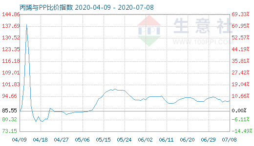 7月8日丙烯與PP比價指數圖