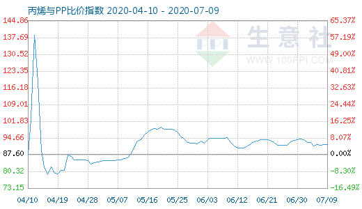 7月9日丙烯與PP比價指數圖