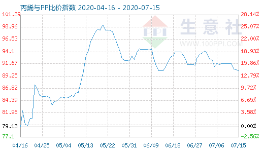 7月15日丙烯與PP比價指數圖