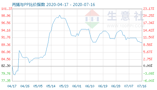 7月16日丙烯與PP比價指數(shù)圖
